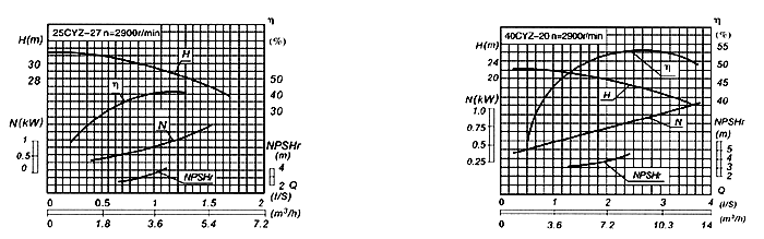 CYZ型自吸式离心油泵性能曲线图