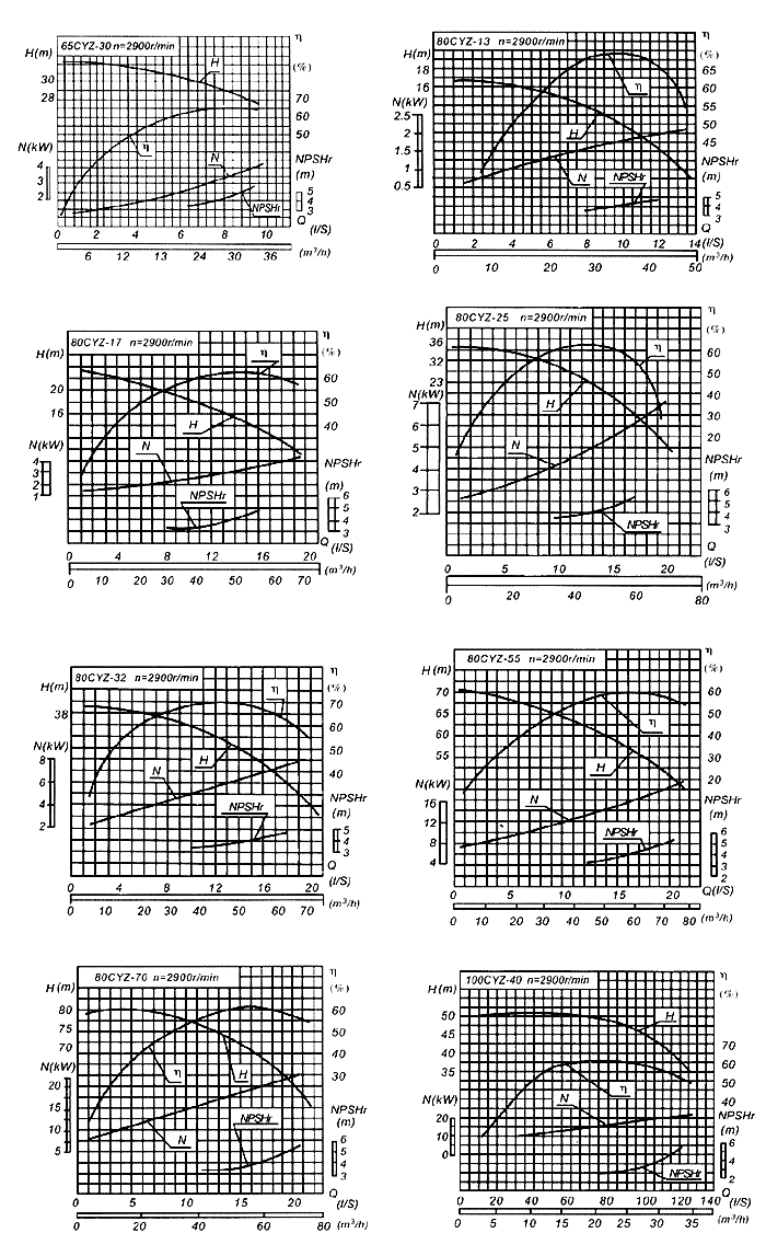 CYZ型自吸式离心油泵性能曲线图